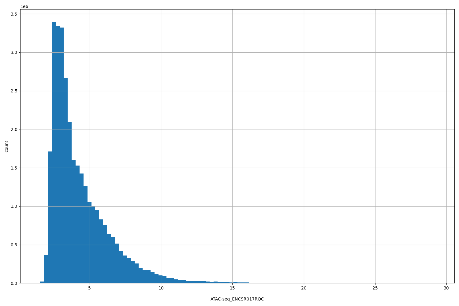 HISTOGRAM FOR ATAC-seq_ENCSR017RQC