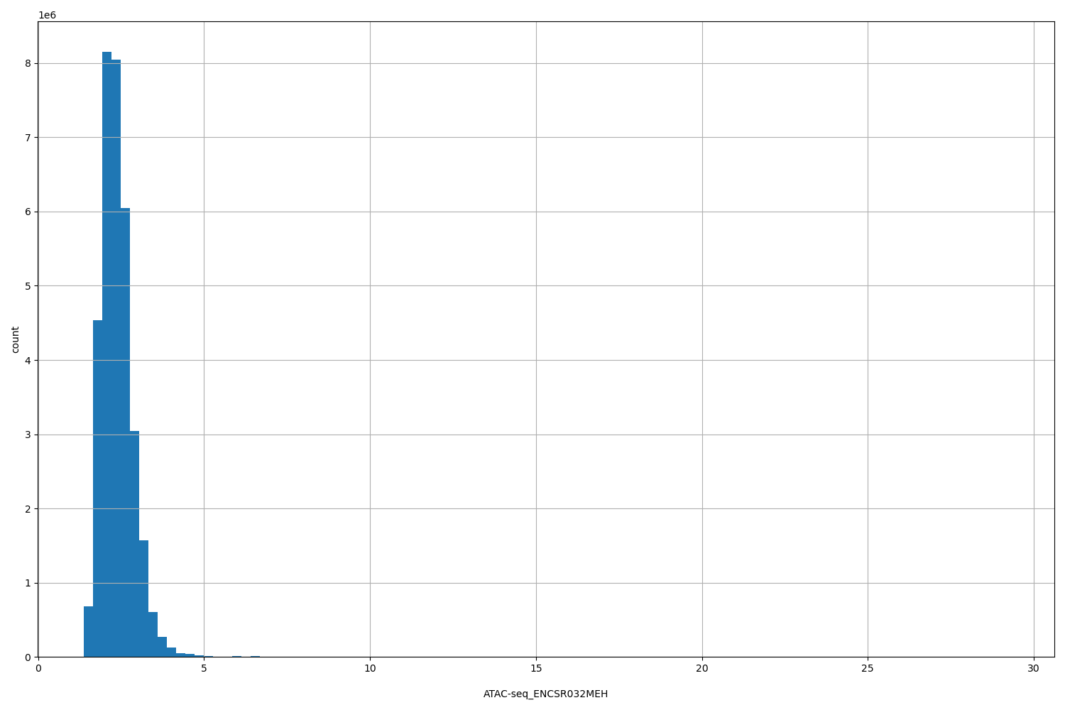 HISTOGRAM FOR ATAC-seq_ENCSR032MEH