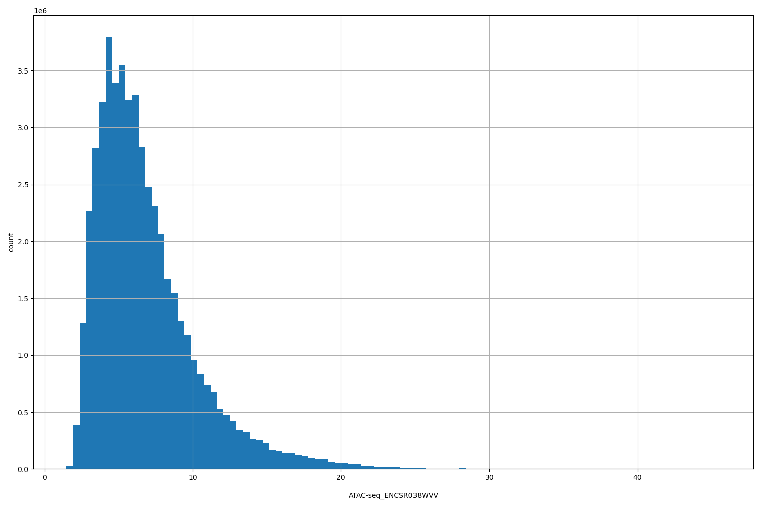 HISTOGRAM FOR ATAC-seq_ENCSR038WVV