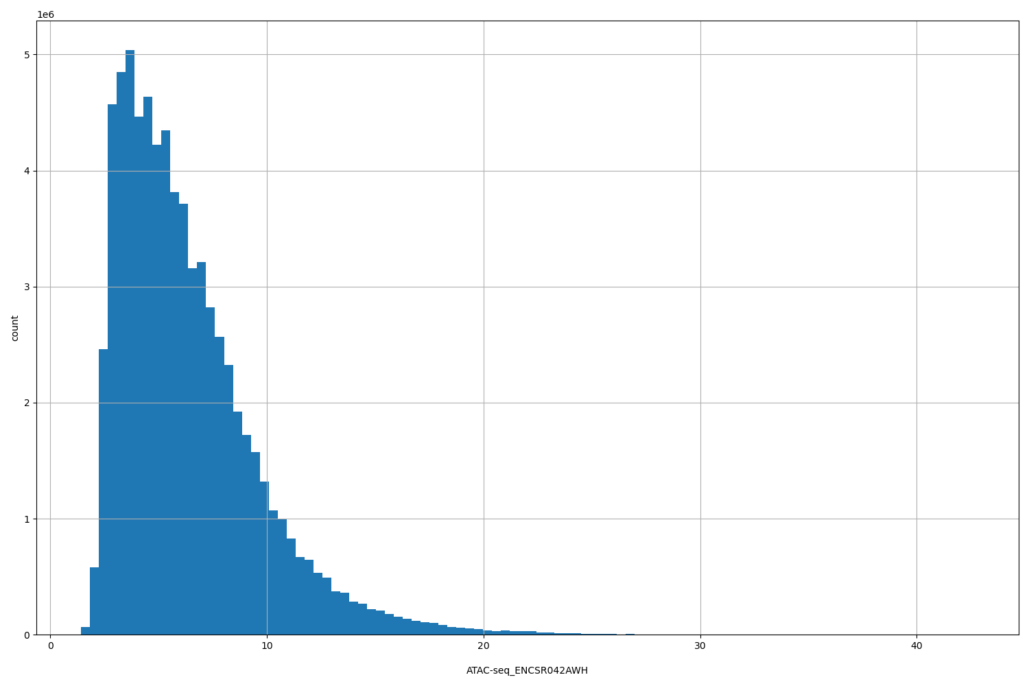 HISTOGRAM FOR ATAC-seq_ENCSR042AWH