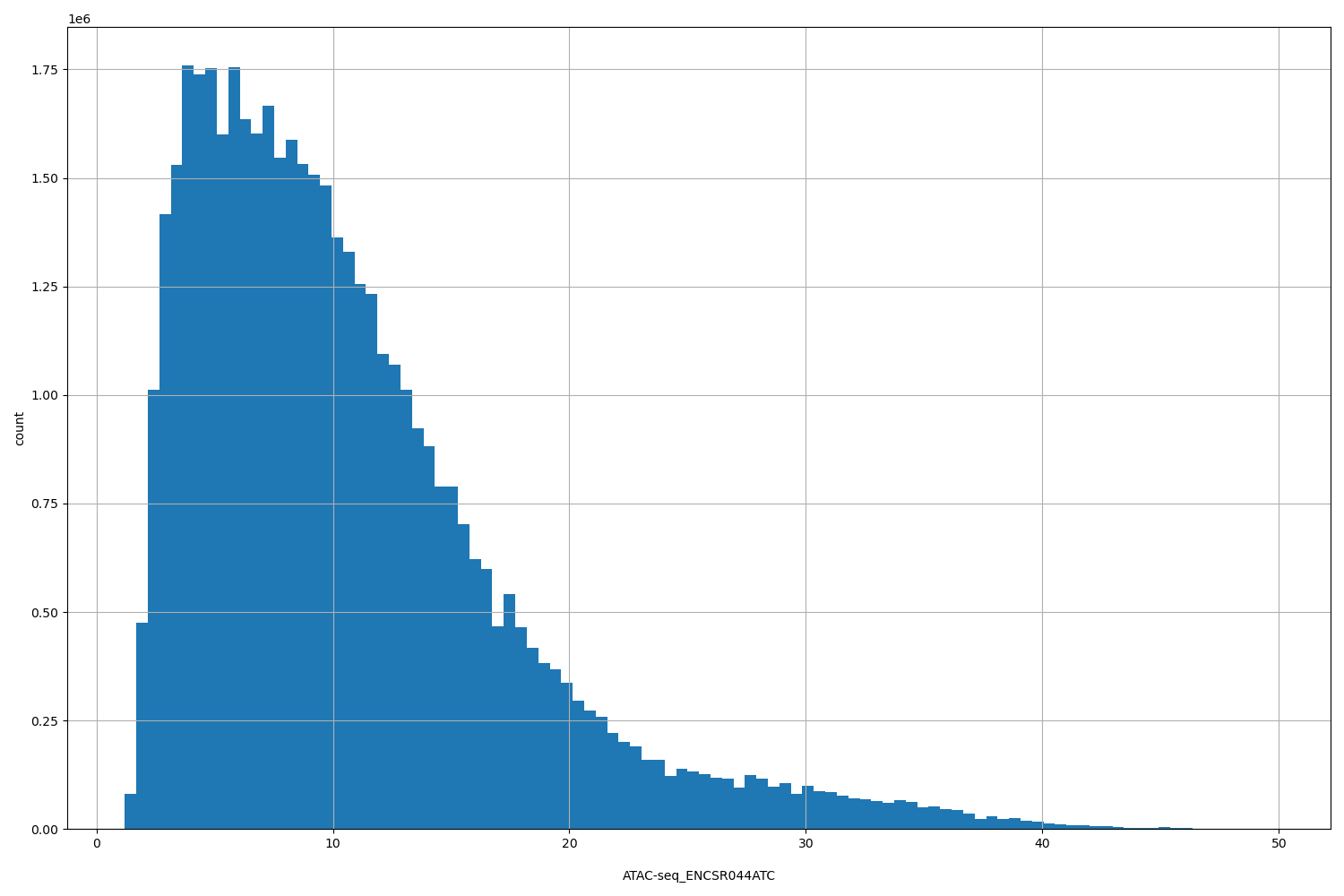 HISTOGRAM FOR ATAC-seq_ENCSR044ATC