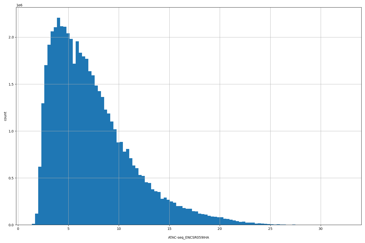 HISTOGRAM FOR ATAC-seq_ENCSR059IHA