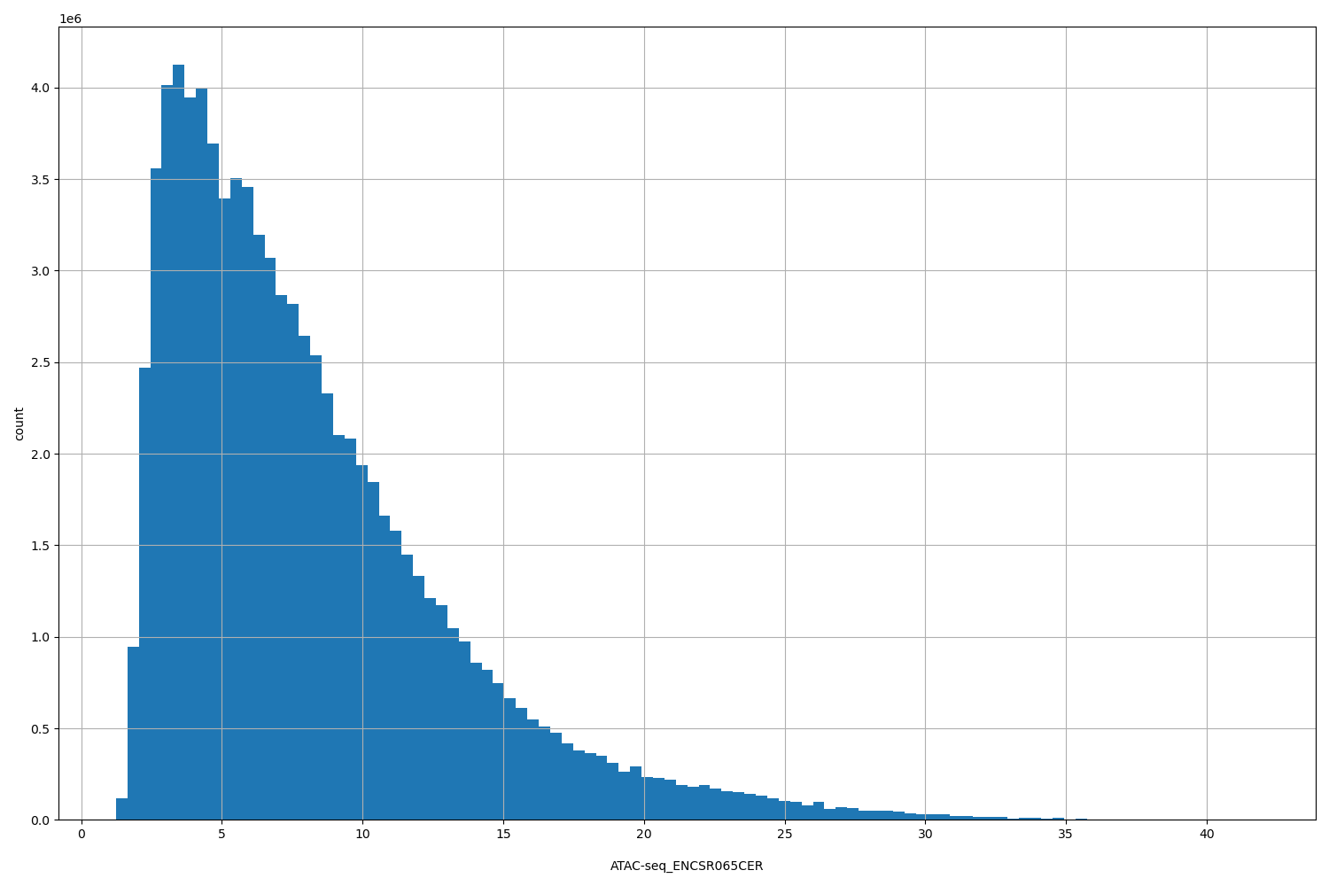 HISTOGRAM FOR ATAC-seq_ENCSR065CER