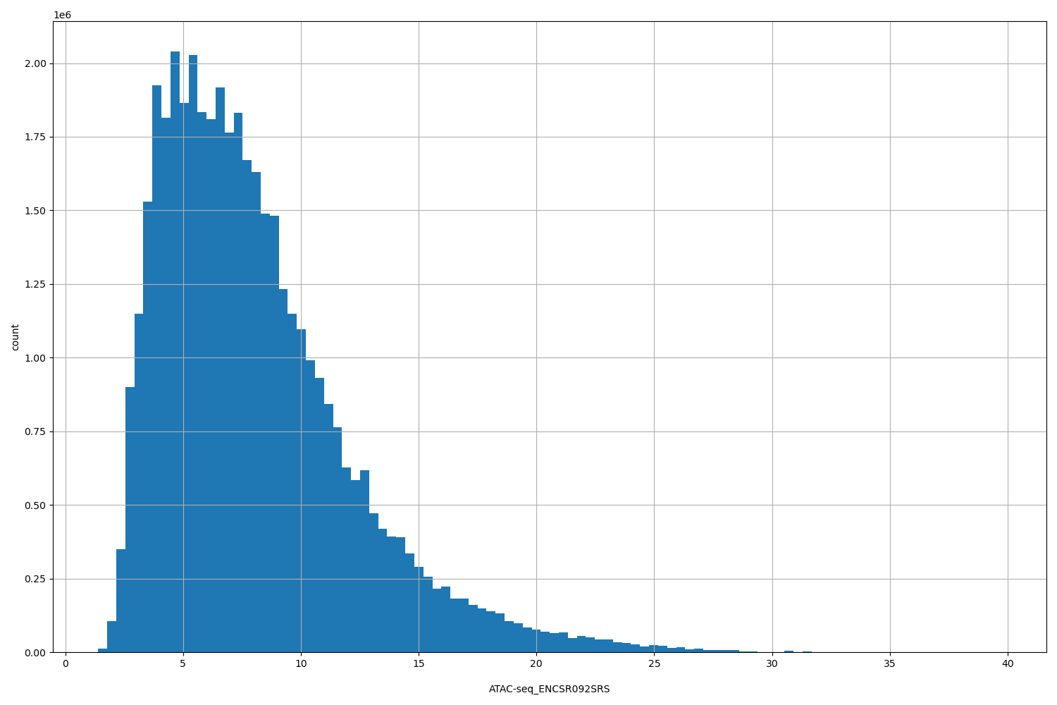 HISTOGRAM FOR ATAC-seq_ENCSR092SRS