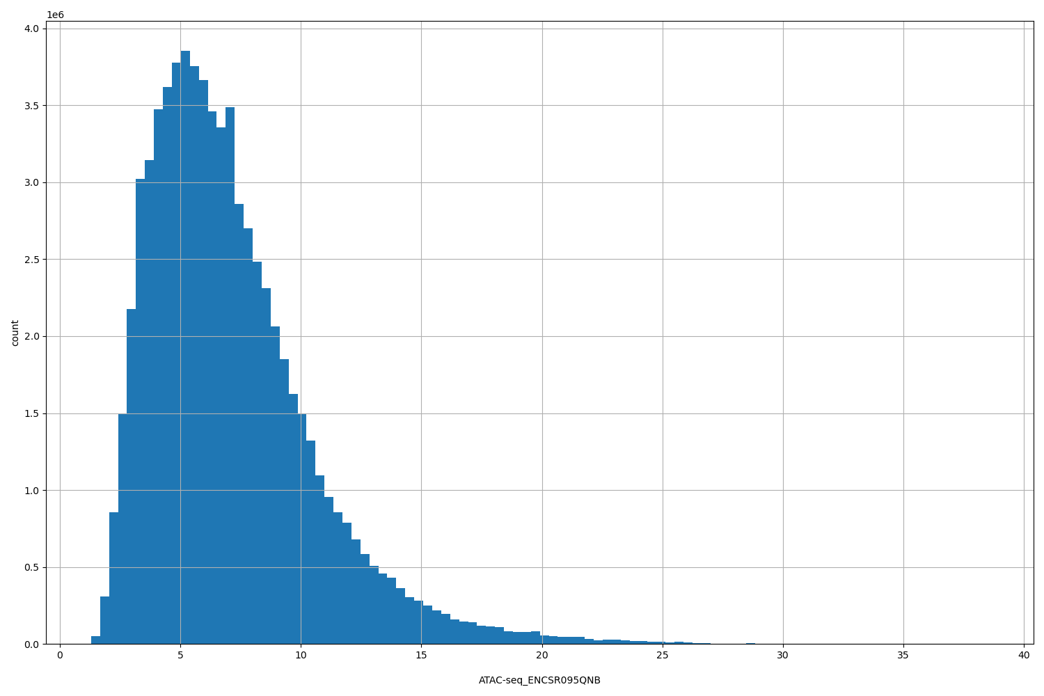HISTOGRAM FOR ATAC-seq_ENCSR095QNB