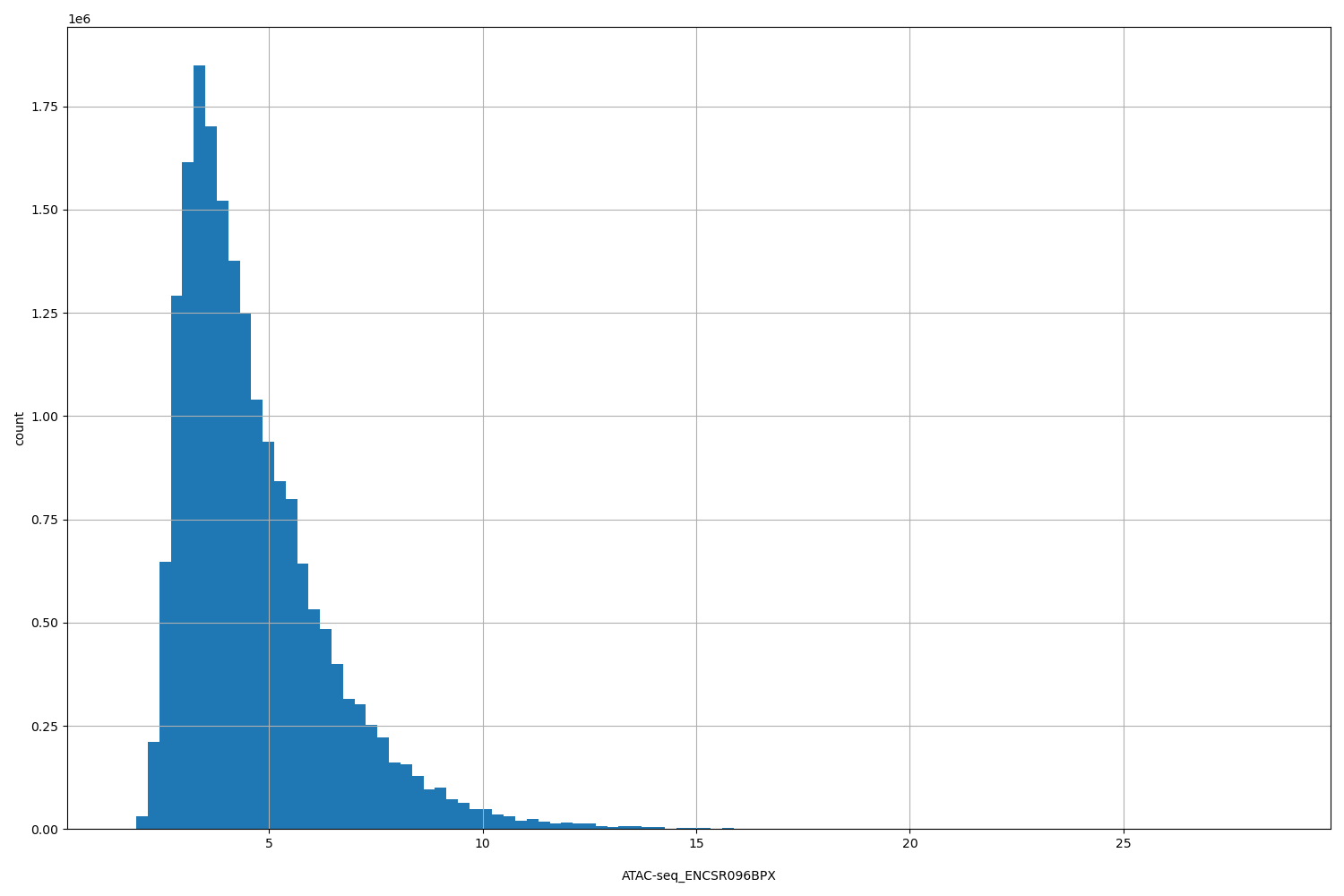 HISTOGRAM FOR ATAC-seq_ENCSR096BPX