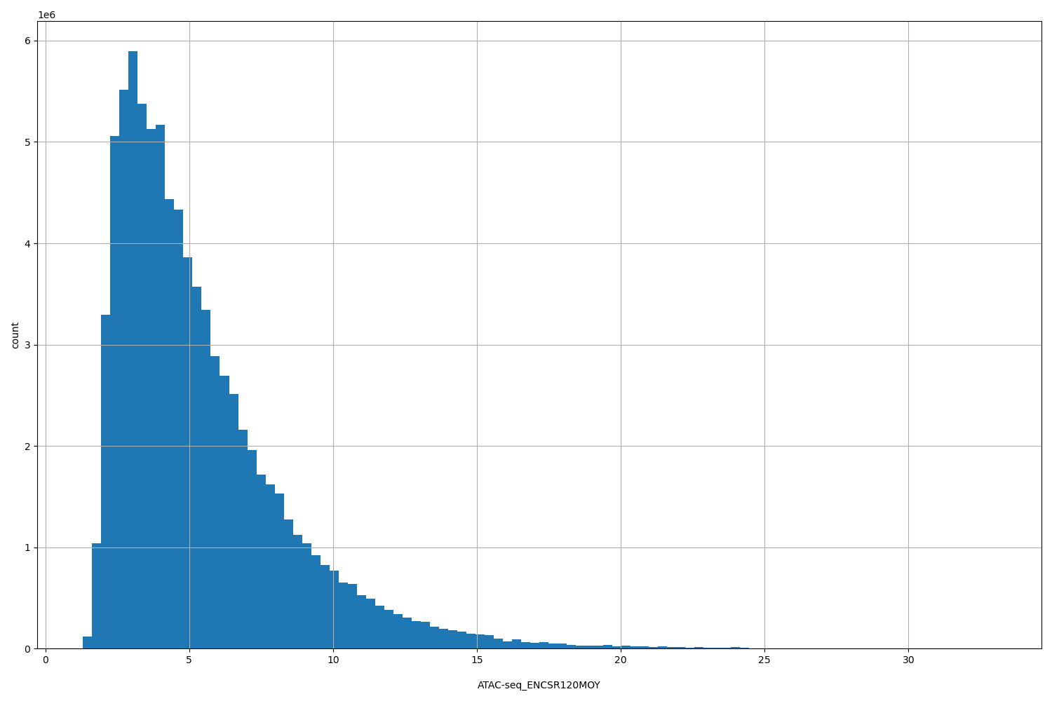 HISTOGRAM FOR ATAC-seq_ENCSR120MOY