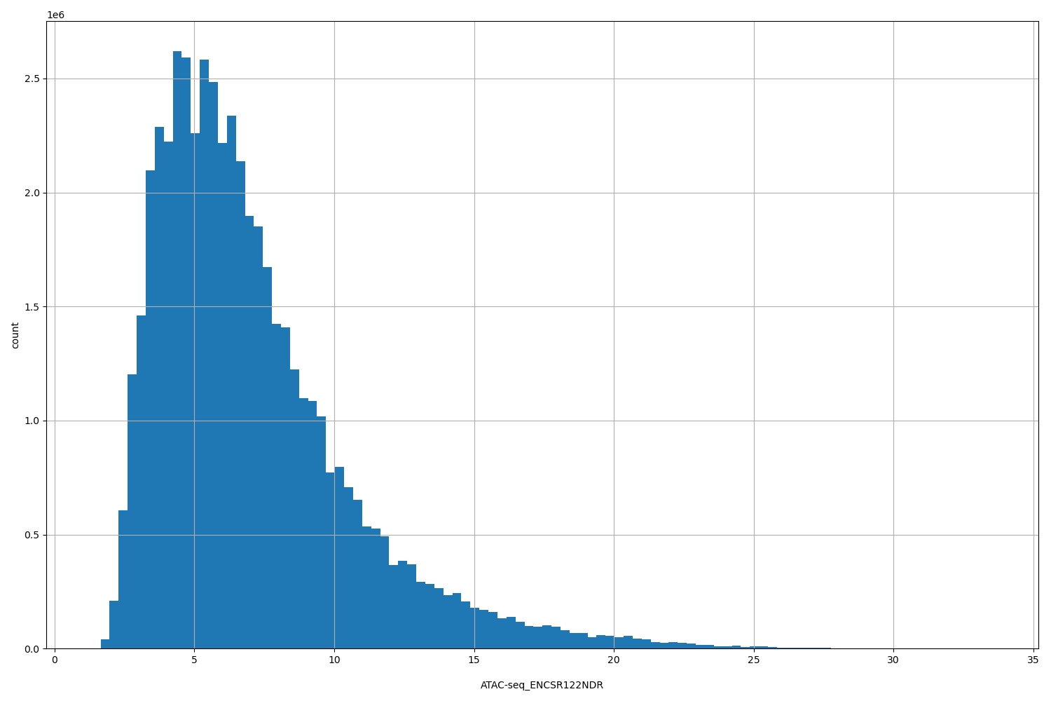 HISTOGRAM FOR ATAC-seq_ENCSR122NDR