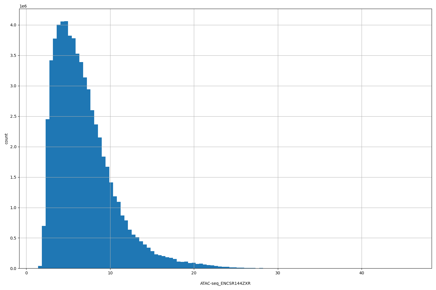 HISTOGRAM FOR ATAC-seq_ENCSR144ZXR