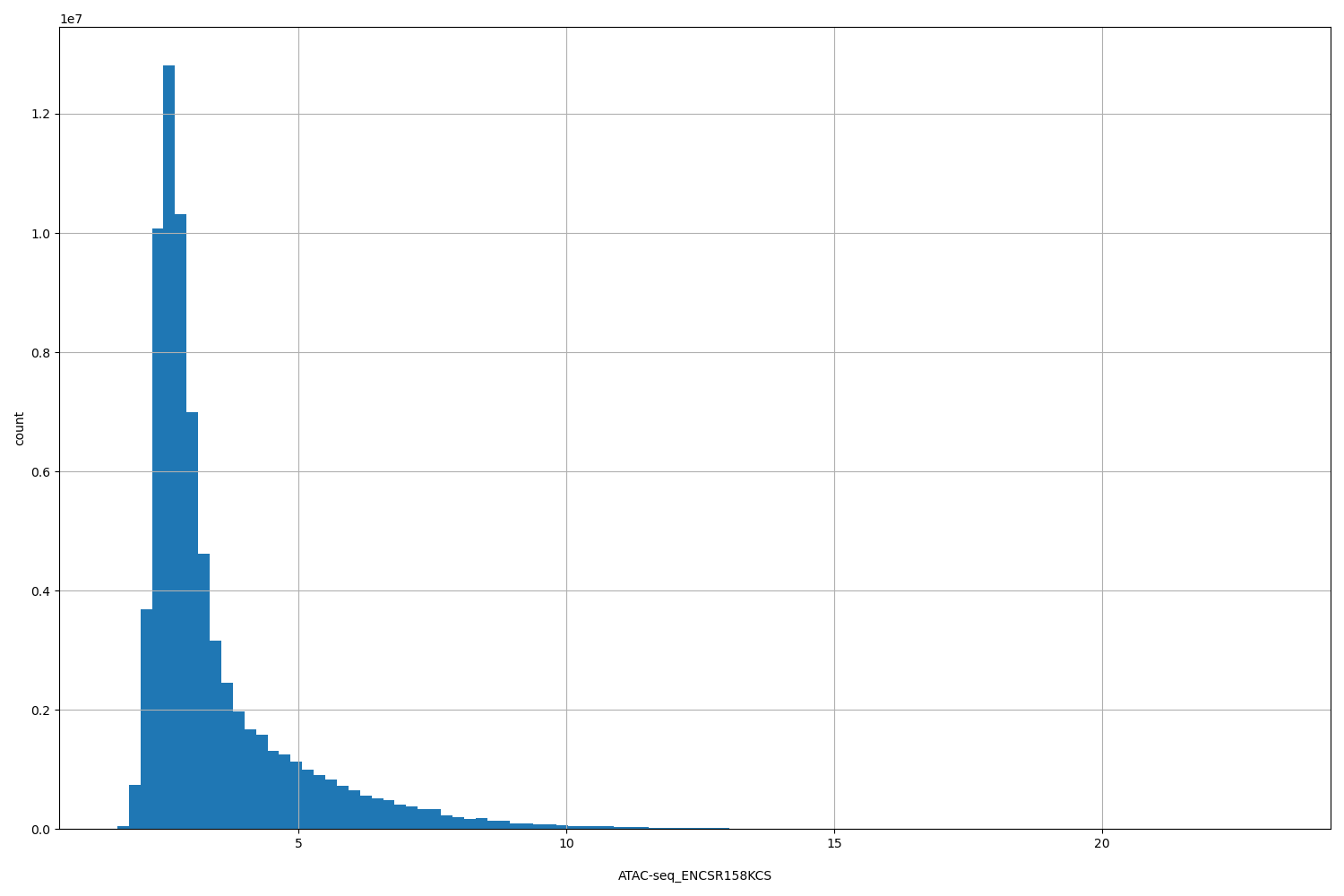 HISTOGRAM FOR ATAC-seq_ENCSR158KCS