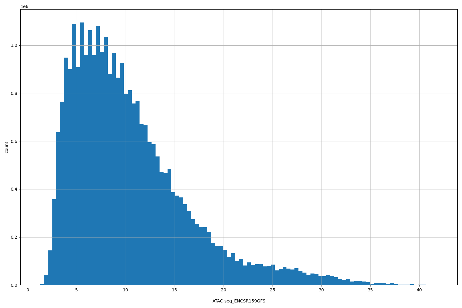HISTOGRAM FOR ATAC-seq_ENCSR159GFS