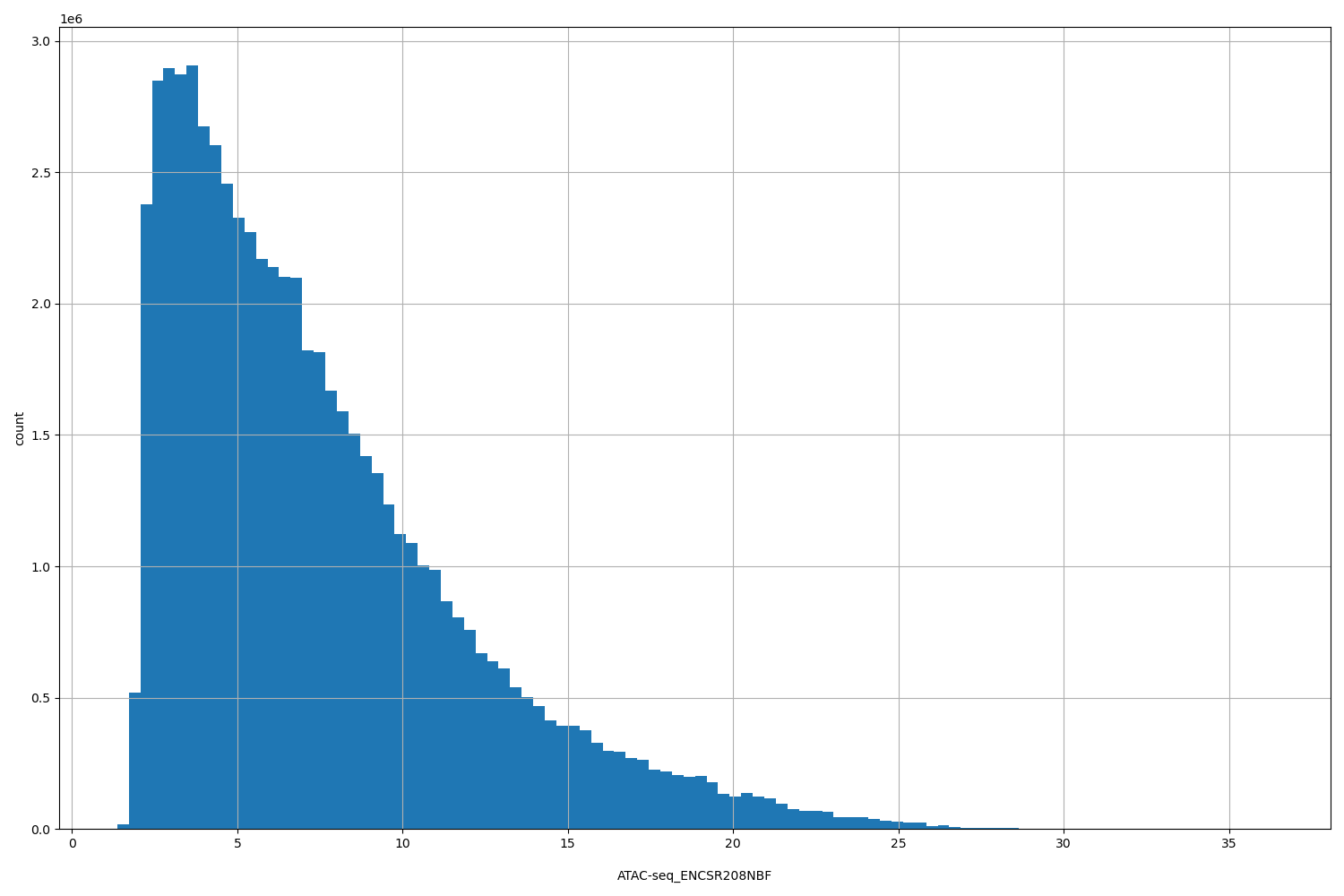 HISTOGRAM FOR ATAC-seq_ENCSR208NBF