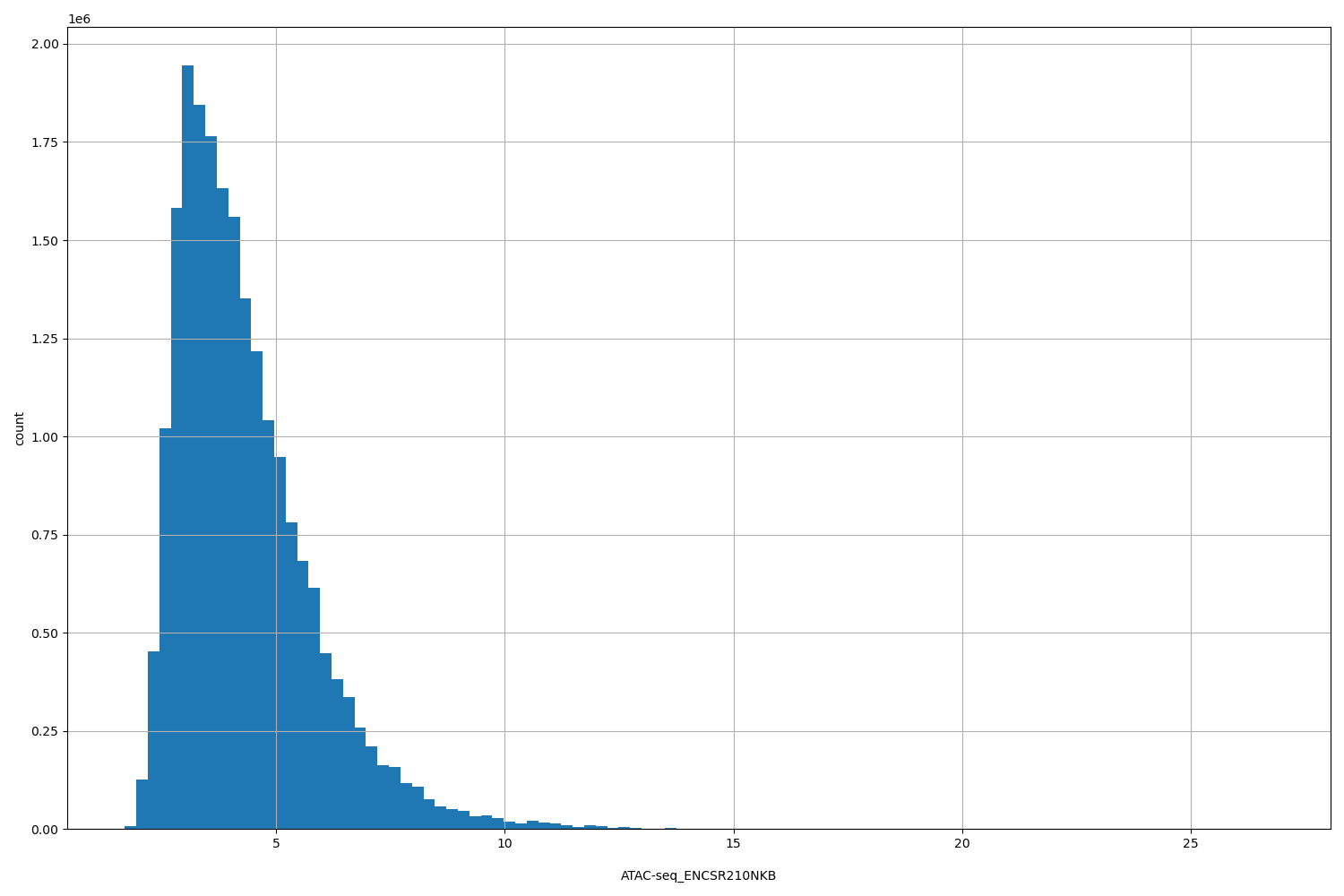 HISTOGRAM FOR ATAC-seq_ENCSR210NKB