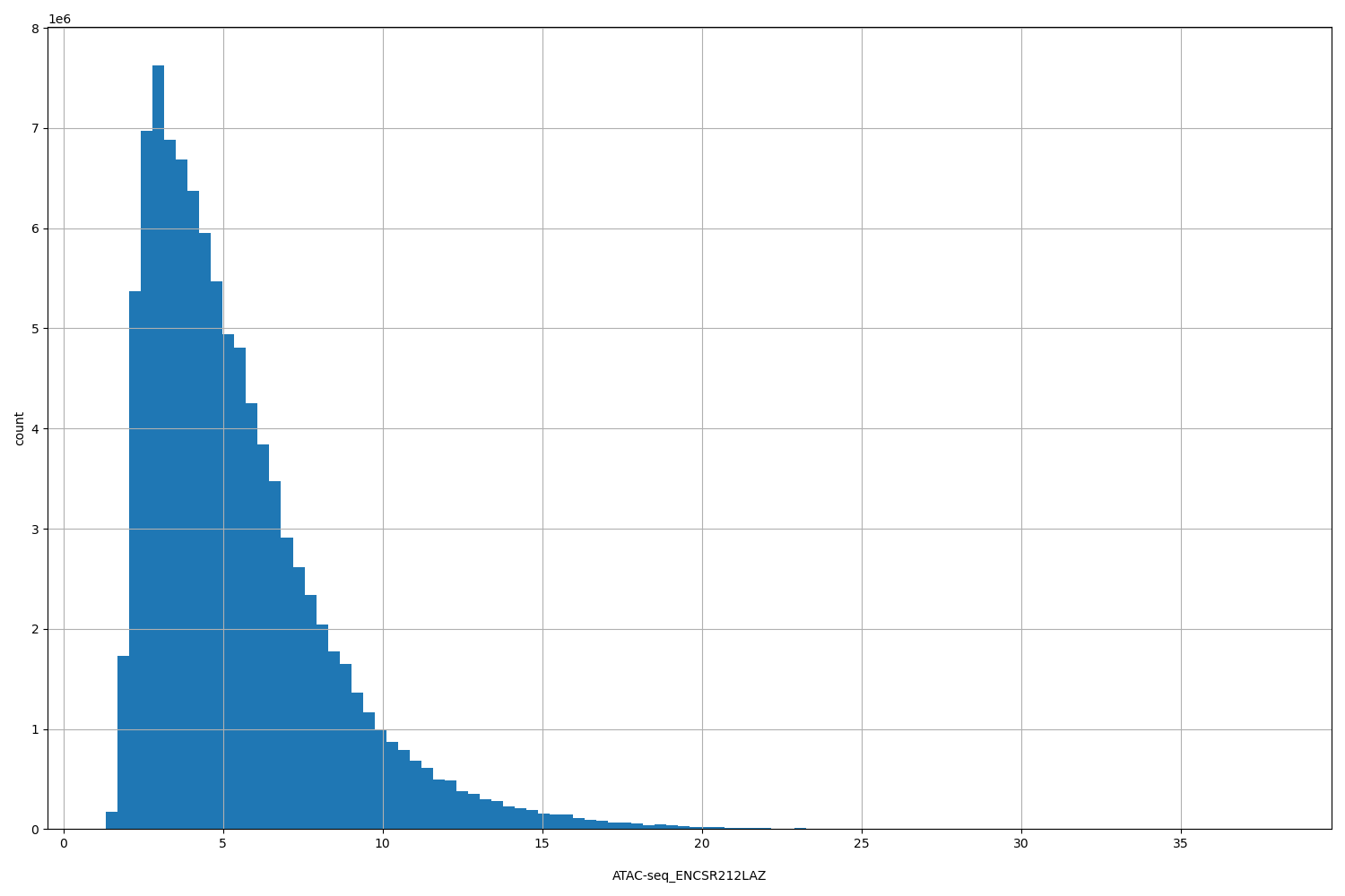 HISTOGRAM FOR ATAC-seq_ENCSR212LAZ
