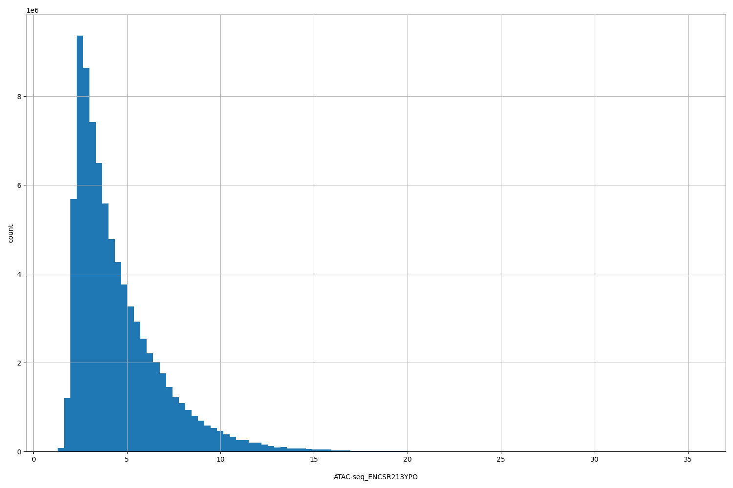 HISTOGRAM FOR ATAC-seq_ENCSR213YPO