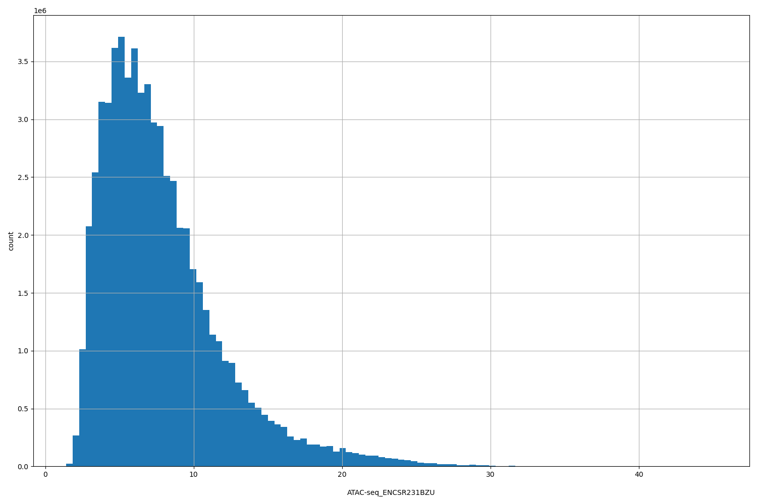 HISTOGRAM FOR ATAC-seq_ENCSR231BZU