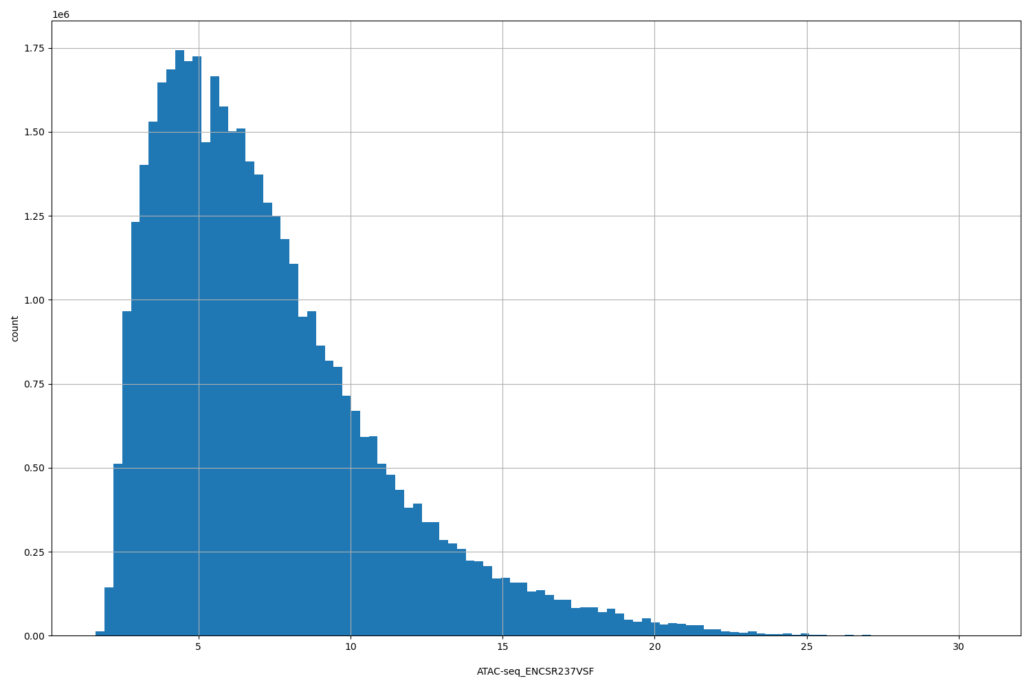 HISTOGRAM FOR ATAC-seq_ENCSR237VSF