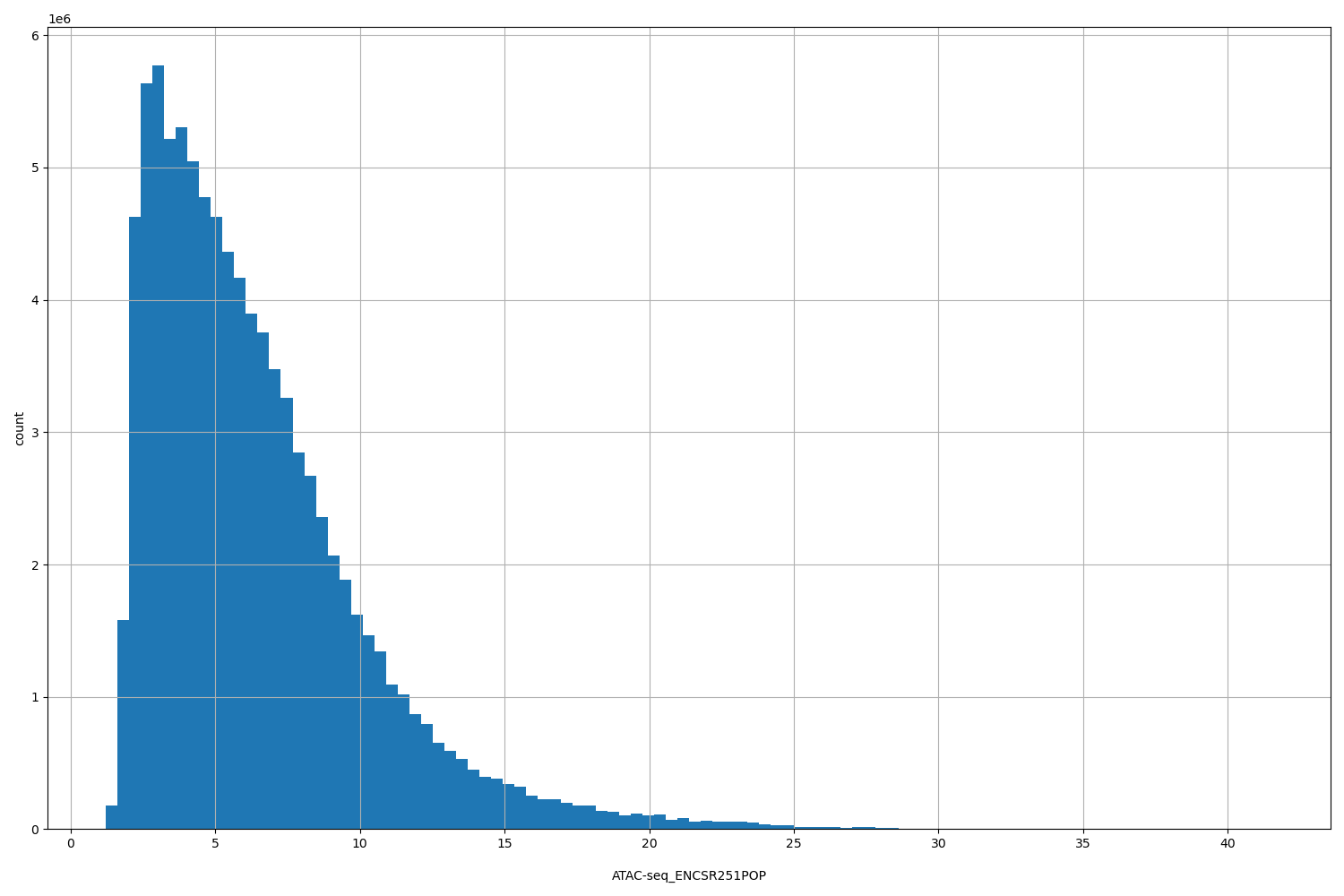 HISTOGRAM FOR ATAC-seq_ENCSR251POP