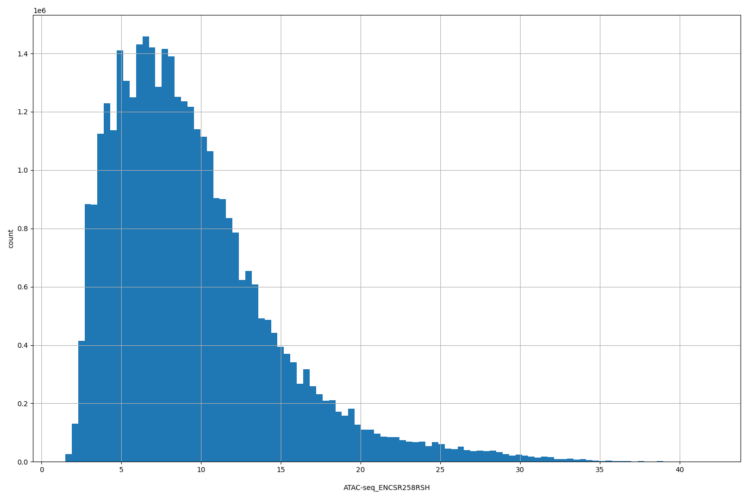 HISTOGRAM FOR ATAC-seq_ENCSR258RSH