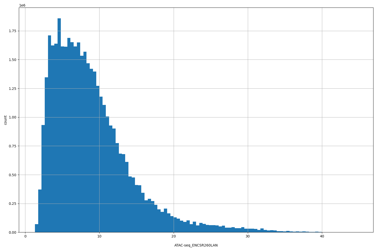 HISTOGRAM FOR ATAC-seq_ENCSR260LAN