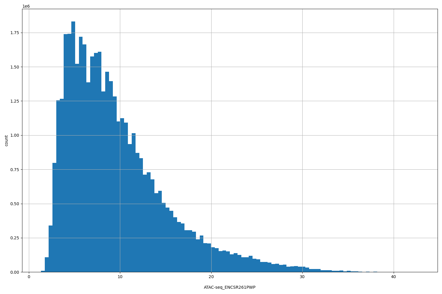 HISTOGRAM FOR ATAC-seq_ENCSR261PWP
