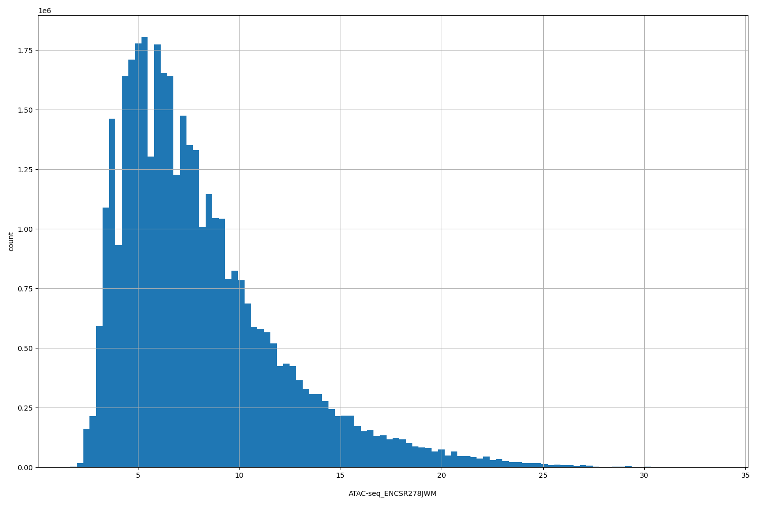 HISTOGRAM FOR ATAC-seq_ENCSR278JWM