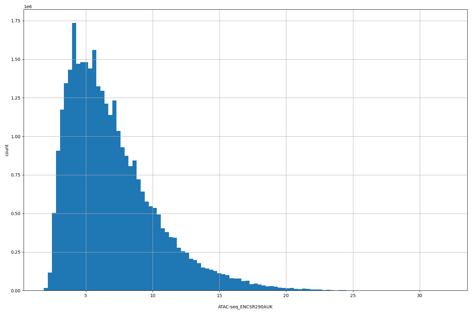 HISTOGRAM FOR ATAC-seq_ENCSR290AUK