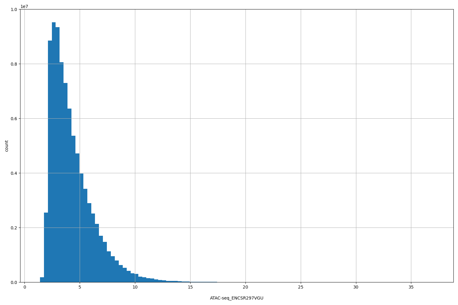 HISTOGRAM FOR ATAC-seq_ENCSR297VGU