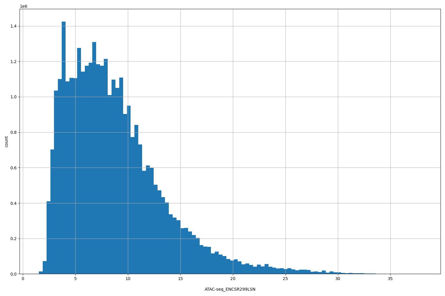 HISTOGRAM FOR ATAC-seq_ENCSR299LSN