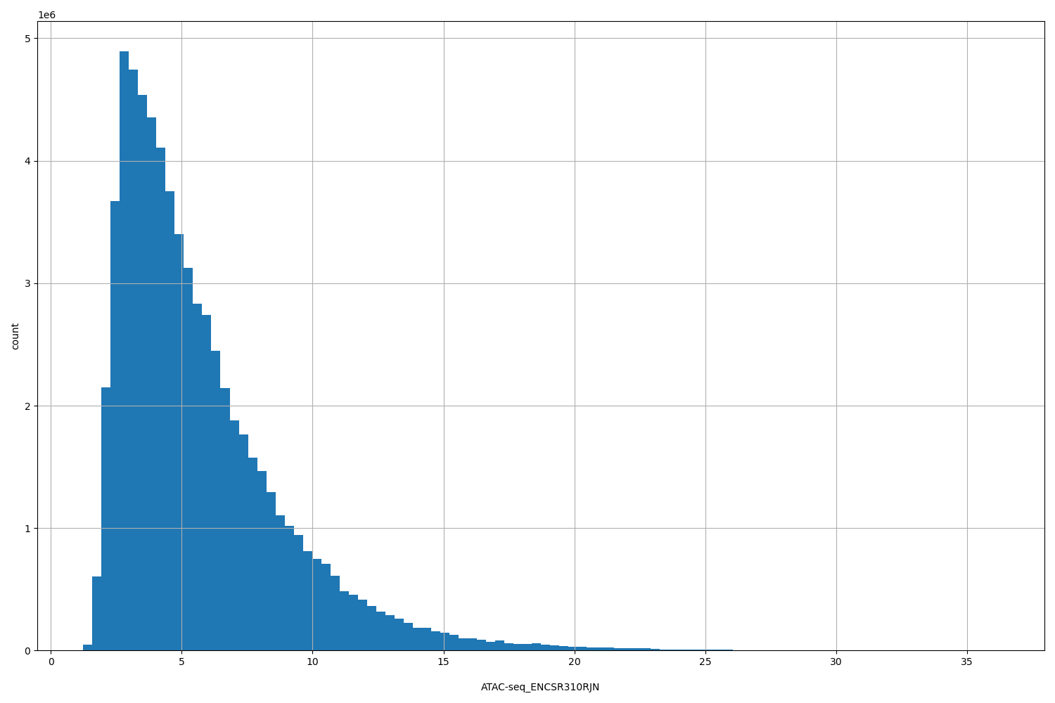 HISTOGRAM FOR ATAC-seq_ENCSR310RJN