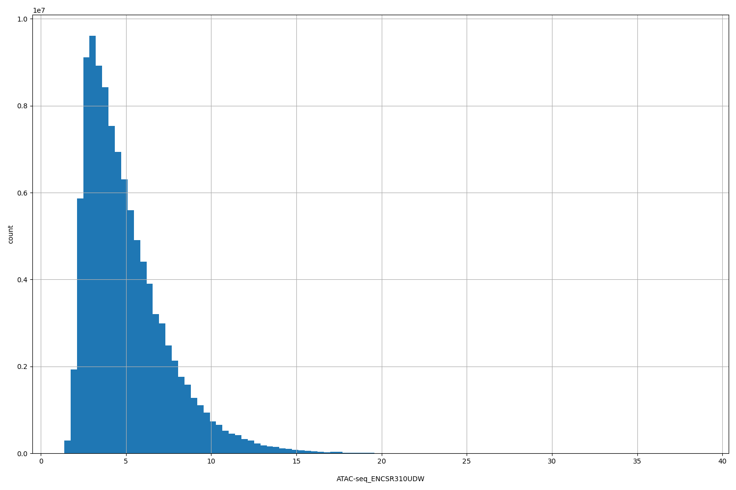 HISTOGRAM FOR ATAC-seq_ENCSR310UDW