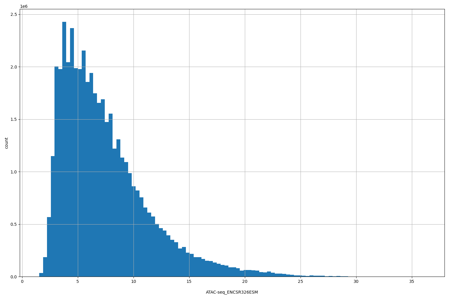 HISTOGRAM FOR ATAC-seq_ENCSR326ESM