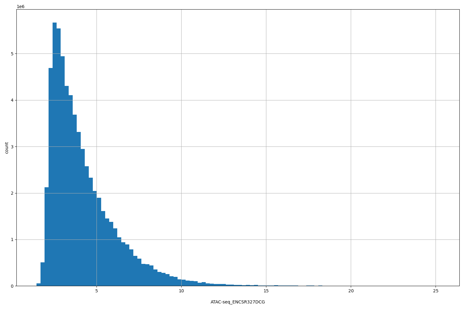 HISTOGRAM FOR ATAC-seq_ENCSR327DCG