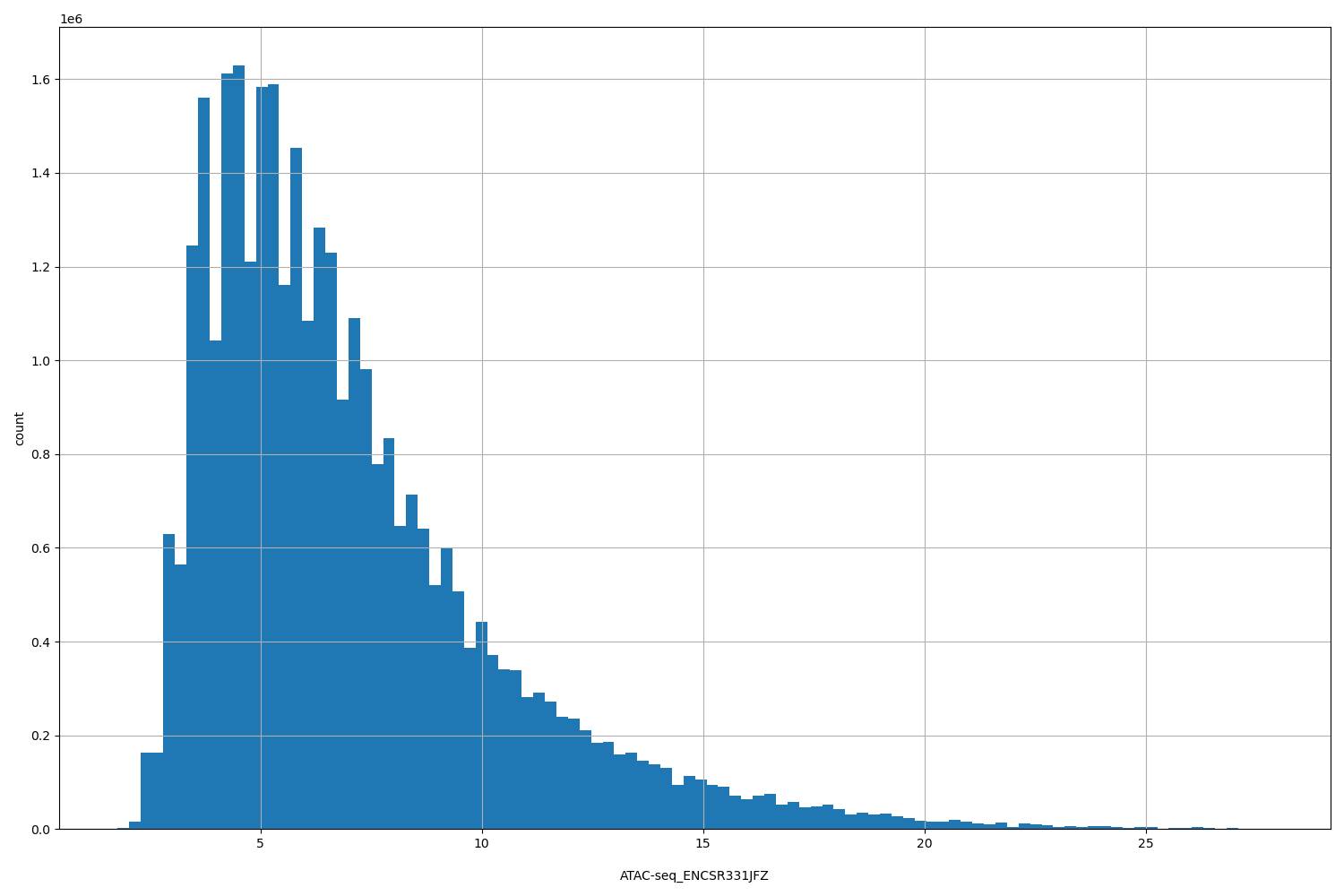 HISTOGRAM FOR ATAC-seq_ENCSR331JFZ