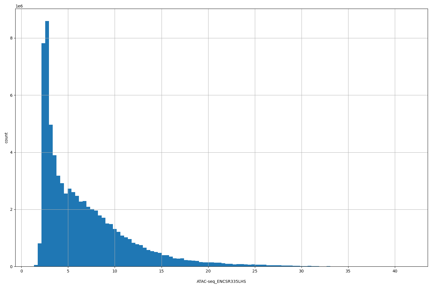 HISTOGRAM FOR ATAC-seq_ENCSR335LHS