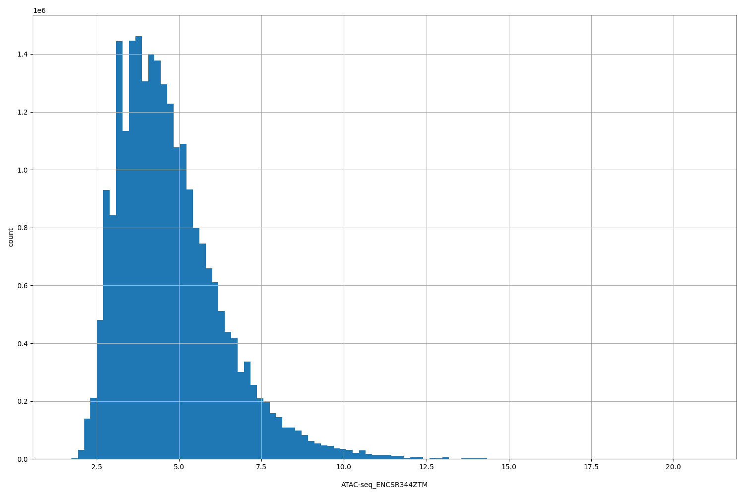 HISTOGRAM FOR ATAC-seq_ENCSR344ZTM