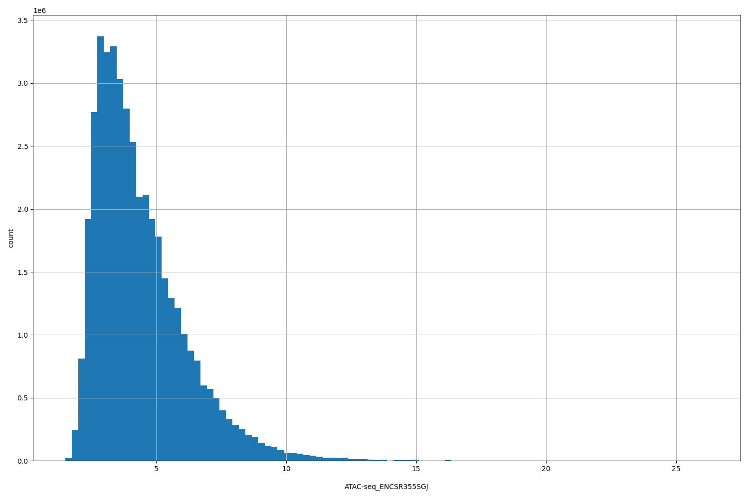 HISTOGRAM FOR ATAC-seq_ENCSR355SGJ