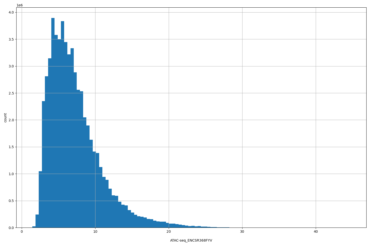 HISTOGRAM FOR ATAC-seq_ENCSR368FYV