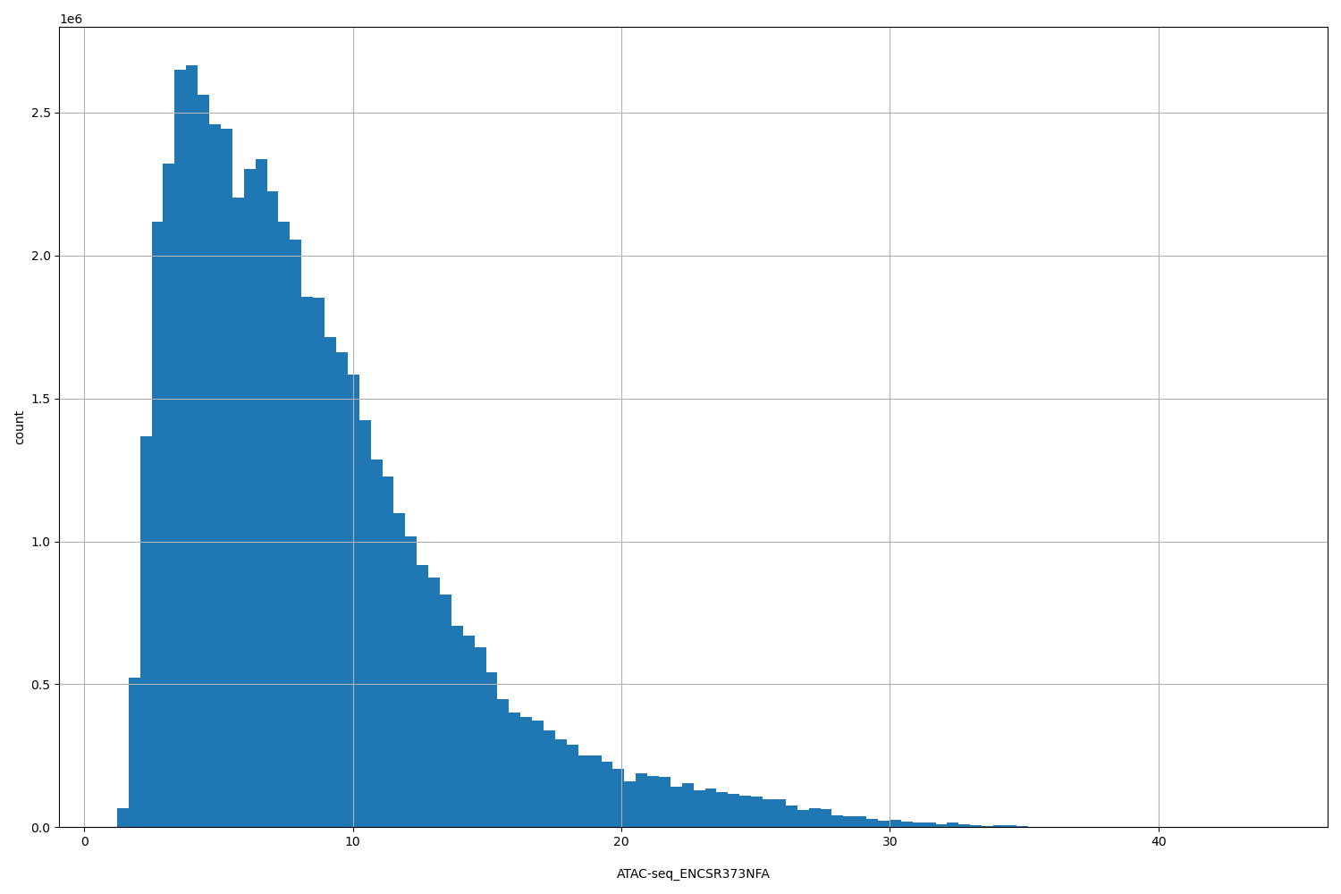 HISTOGRAM FOR ATAC-seq_ENCSR373NFA