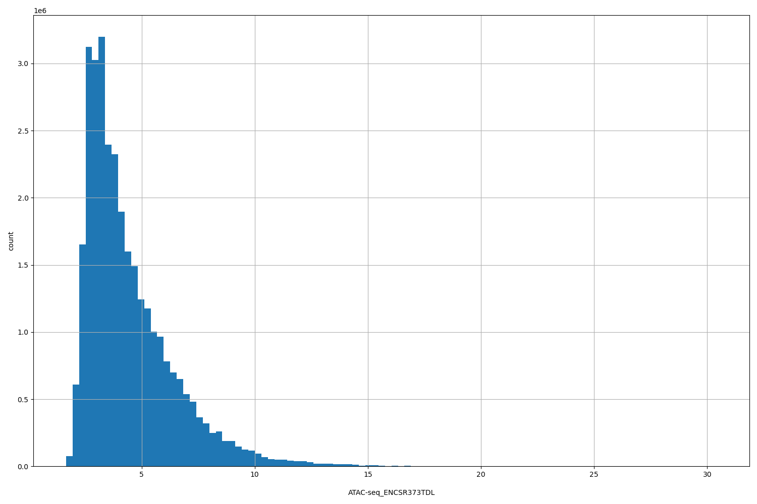 HISTOGRAM FOR ATAC-seq_ENCSR373TDL