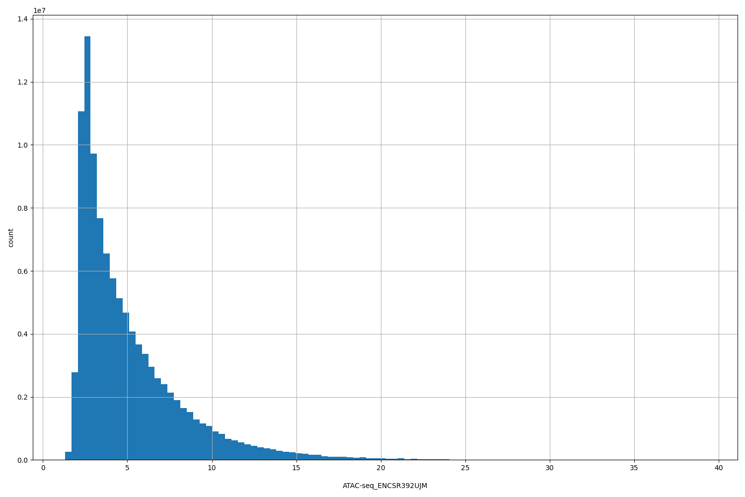 HISTOGRAM FOR ATAC-seq_ENCSR392UJM