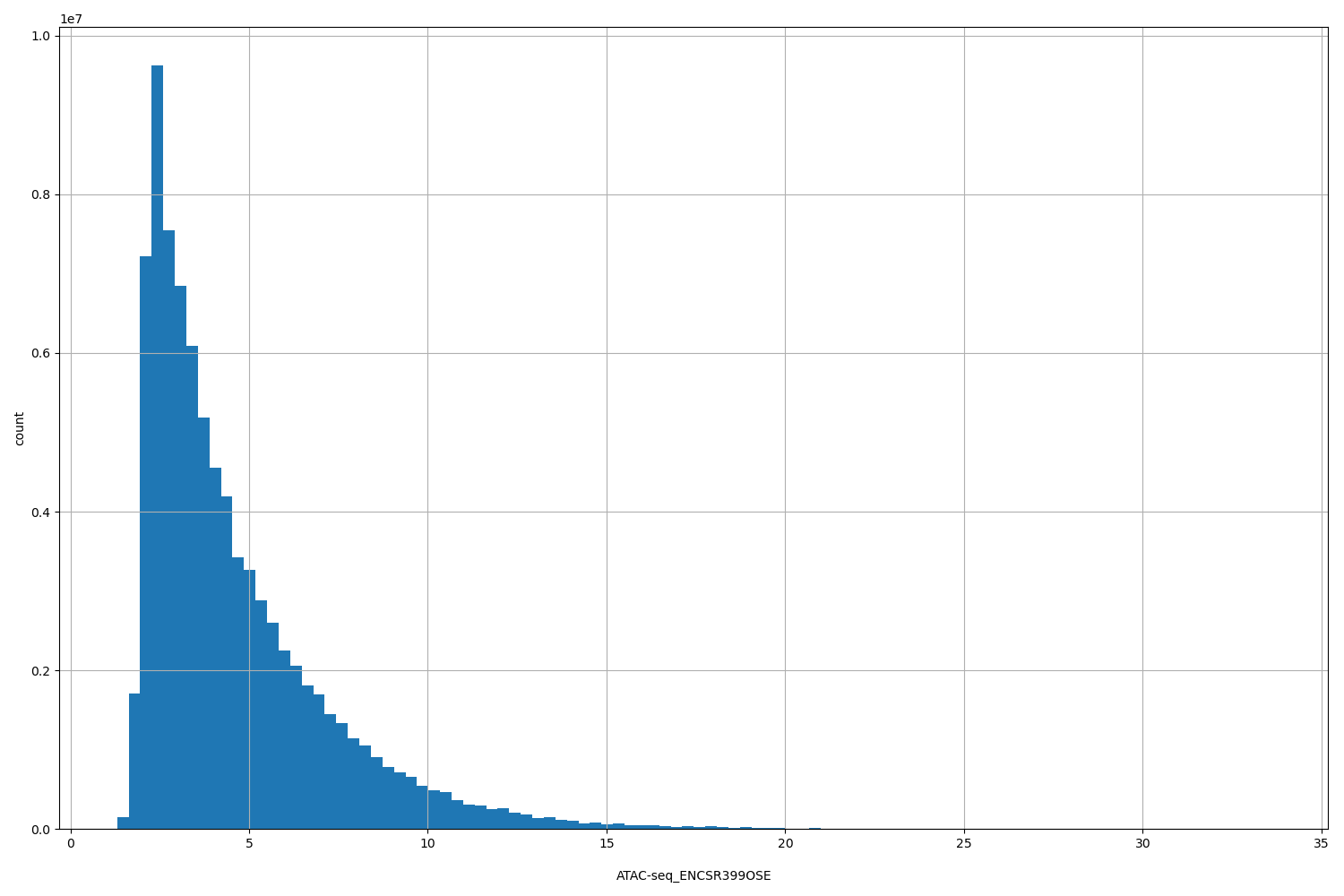 HISTOGRAM FOR ATAC-seq_ENCSR399OSE