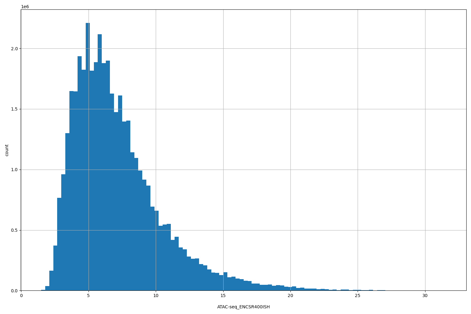 HISTOGRAM FOR ATAC-seq_ENCSR400ISH
