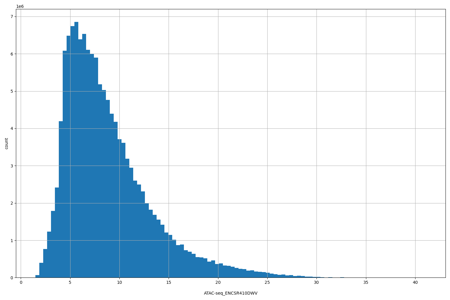 HISTOGRAM FOR ATAC-seq_ENCSR410DWV