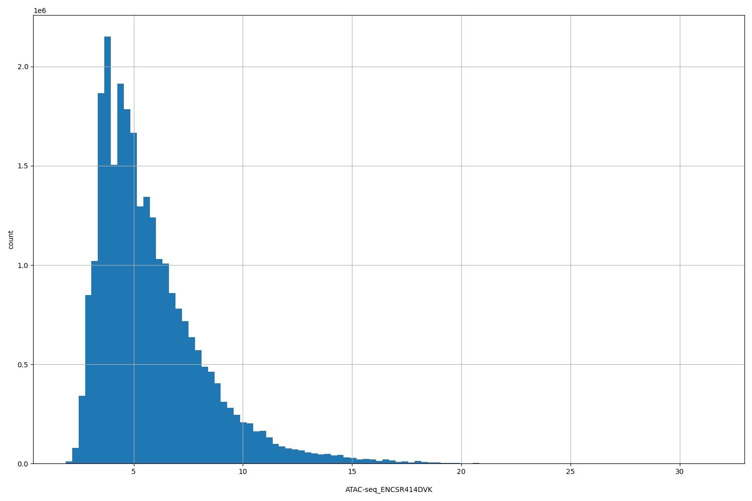 HISTOGRAM FOR ATAC-seq_ENCSR414DVK