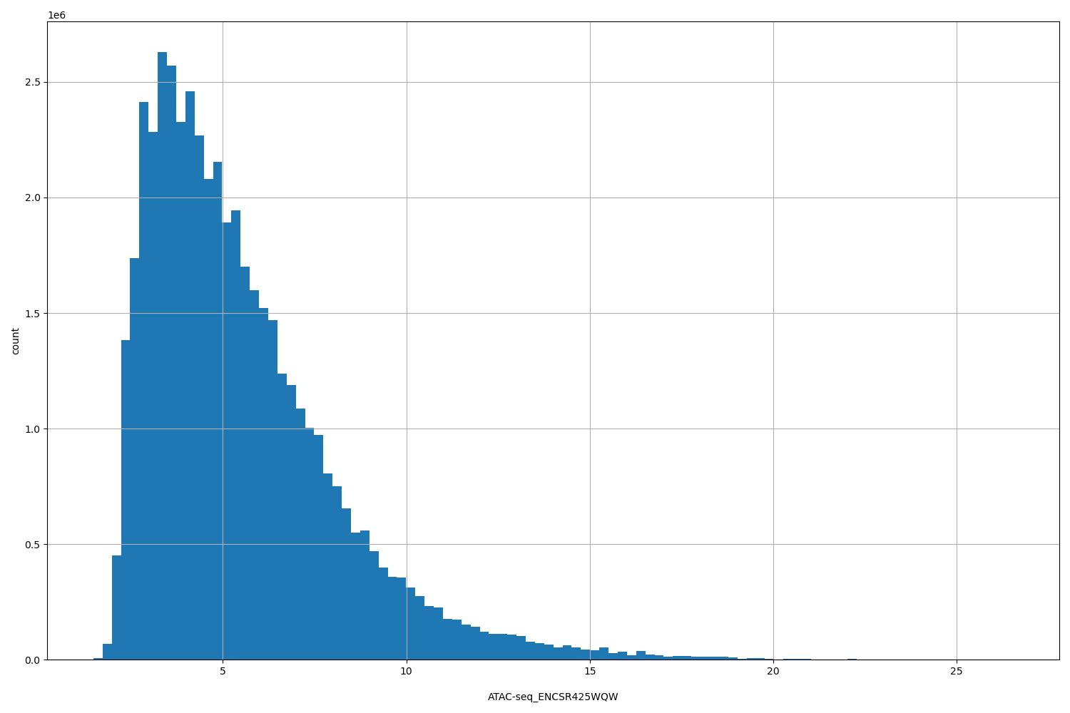 HISTOGRAM FOR ATAC-seq_ENCSR425WQW