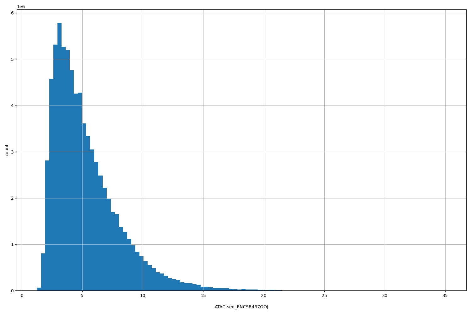HISTOGRAM FOR ATAC-seq_ENCSR437OOJ