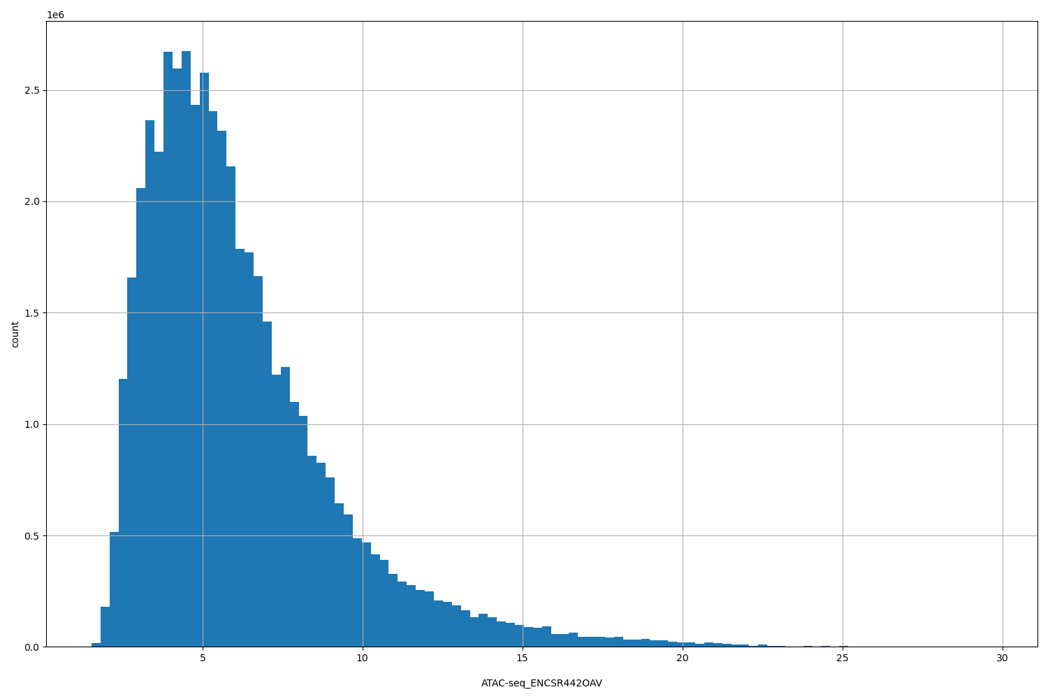 HISTOGRAM FOR ATAC-seq_ENCSR442OAV
