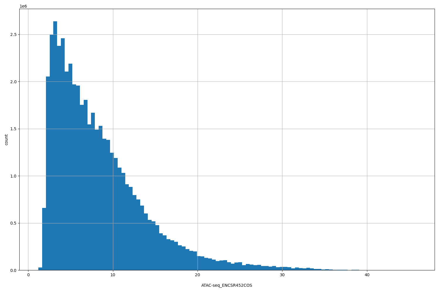 HISTOGRAM FOR ATAC-seq_ENCSR452COS