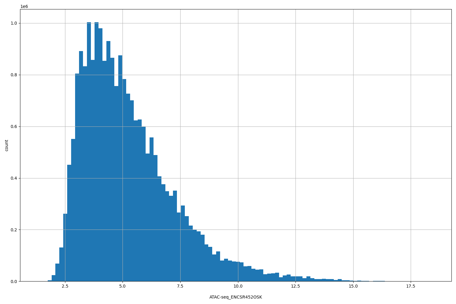 HISTOGRAM FOR ATAC-seq_ENCSR452OSK